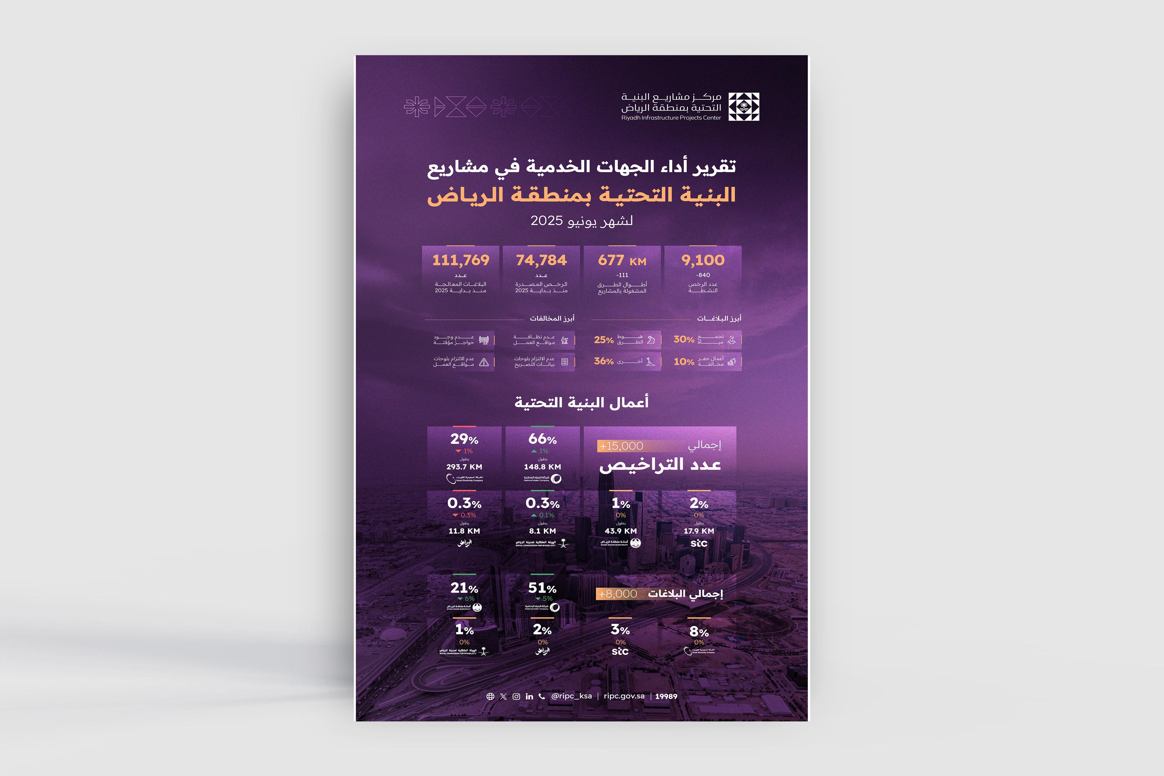 مركز مشاريع البنية التحتية بمنطقة الرياض يصدر تقرير أداء الجهات الخدمية لشهر يونيو 2025
