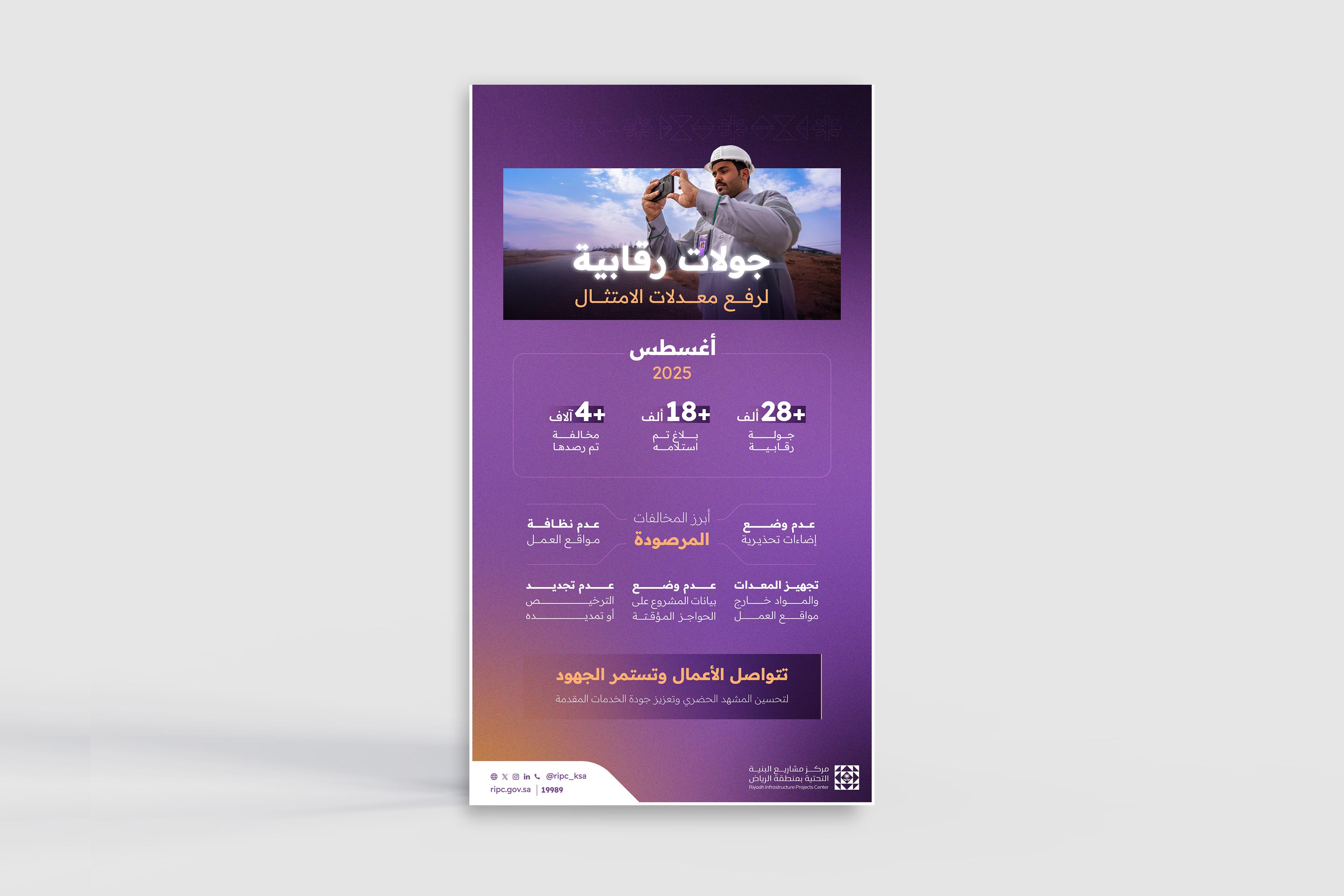 The Riyadh Infrastructure Projects Center conducted more than 28,000 supervisory visits during August 2025 to ensure compliance with standards and requirements.